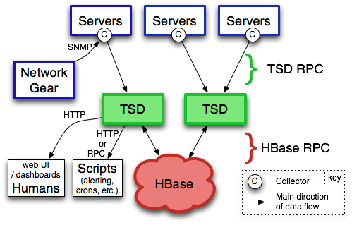 OpenTSDB architecture